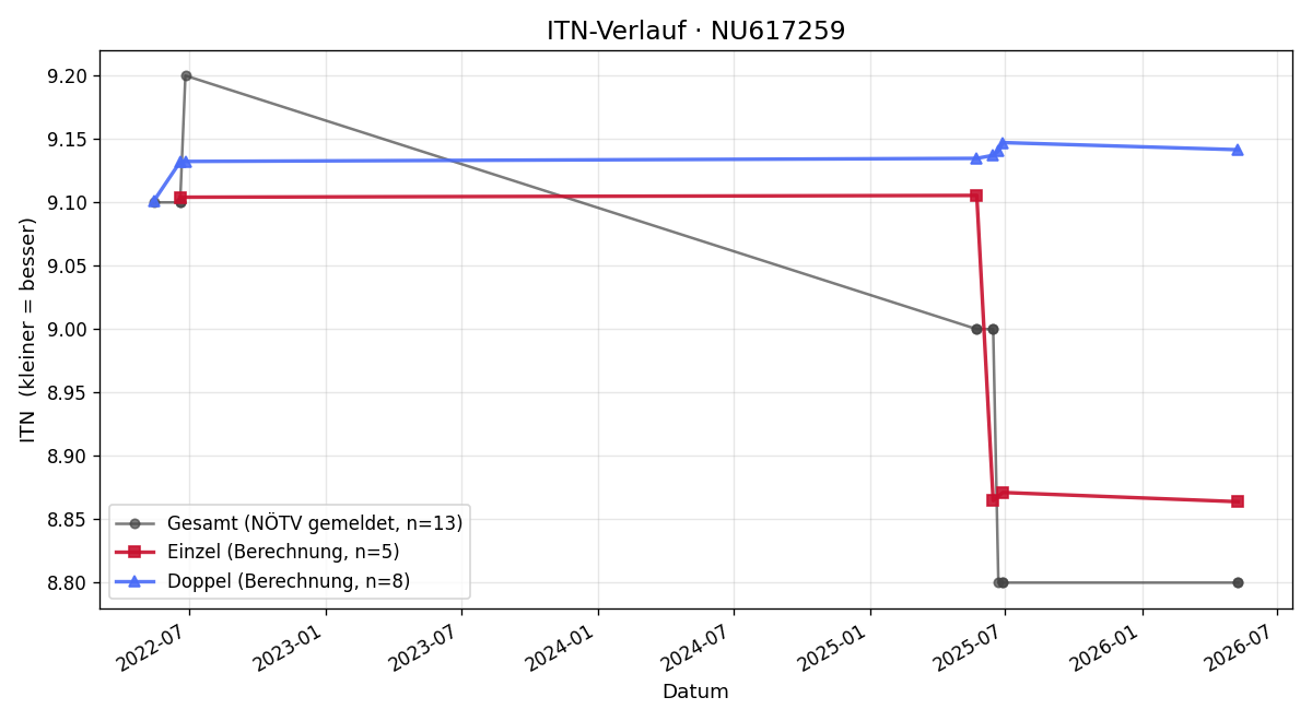 ITN-Verlauf Raphael Sponseiler