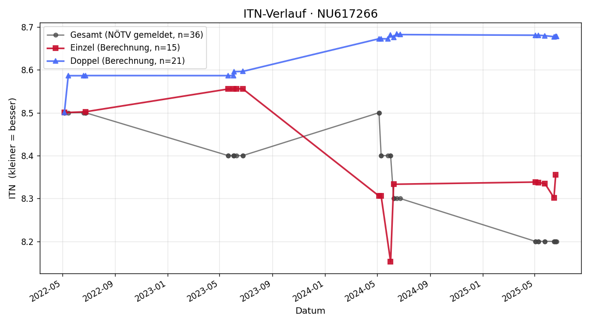 ITN-Verlauf Andreas Müller