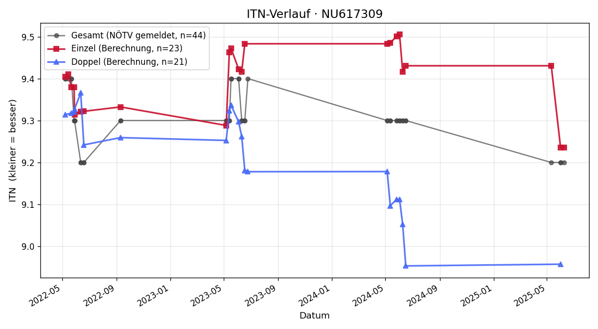 ITN-Verlauf Elias Walter