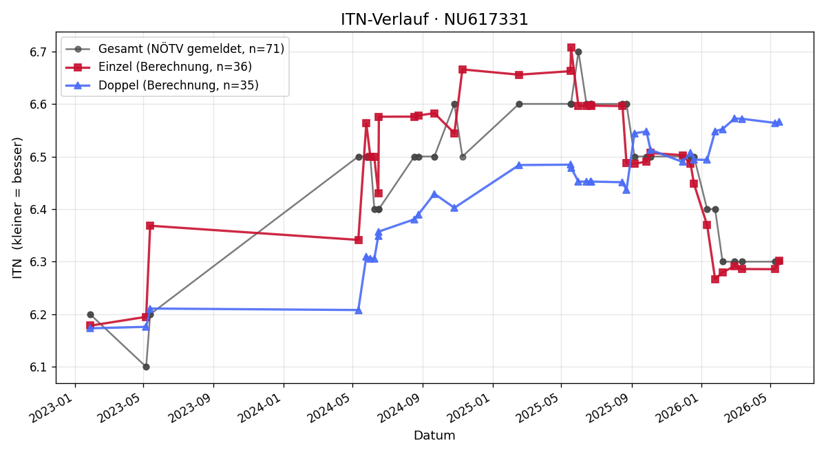 ITN-Verlauf Wolfgang Kern