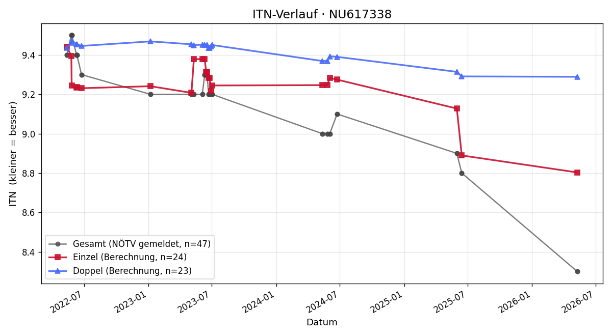 ITN-Verlauf Maximilian Reichl