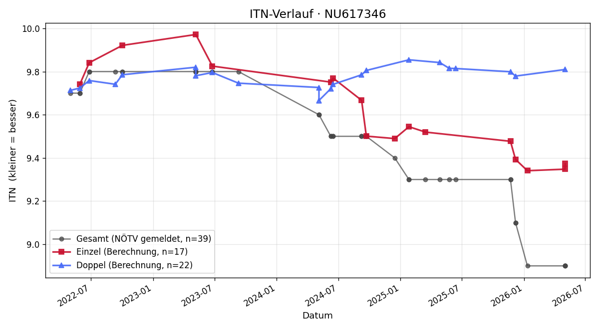 ITN-Verlauf Philippa Hoffmann