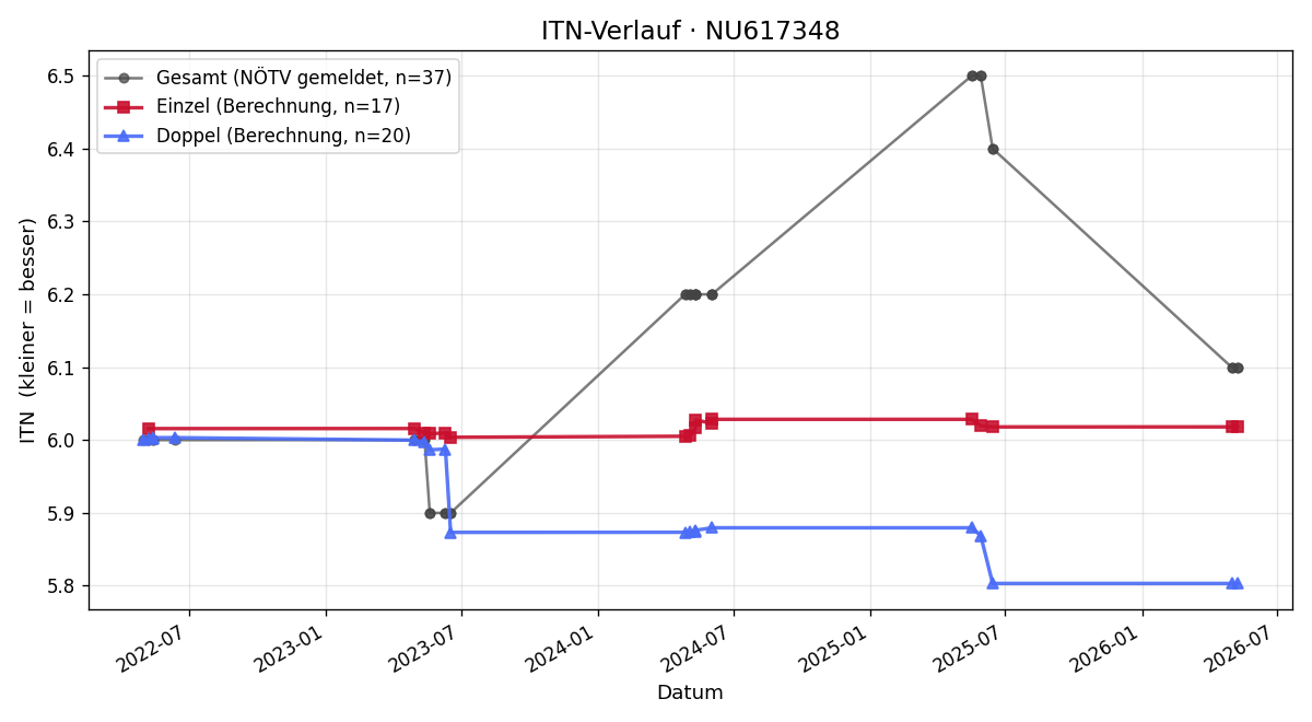 ITN-Verlauf Victoria Pruckner