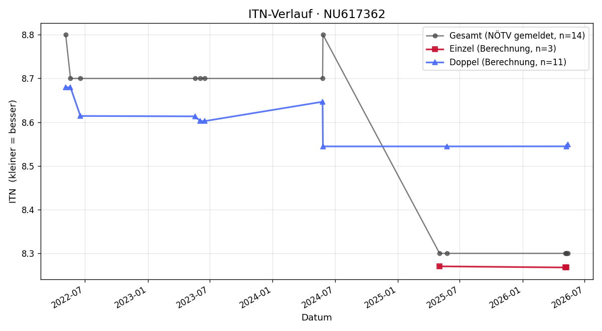 ITN-Verlauf Ingo Schlager