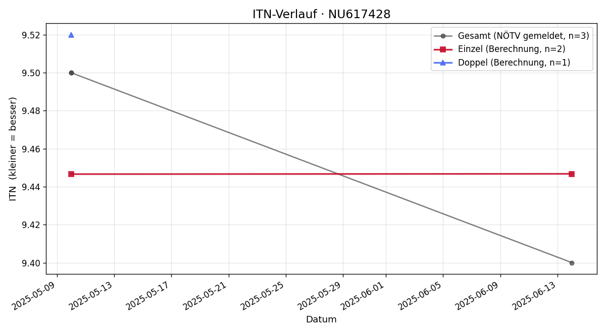 ITN-Verlauf Manfred Stopfer