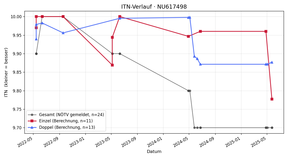 ITN-Verlauf Benjamin Eibel
