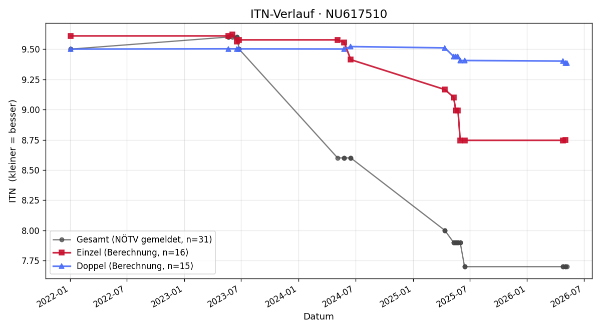 ITN-Verlauf Hannes Brantner