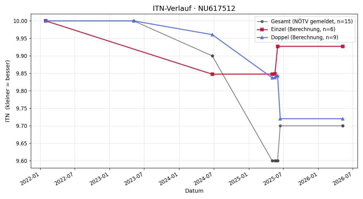 ITN-Verlauf Fabian Antoni