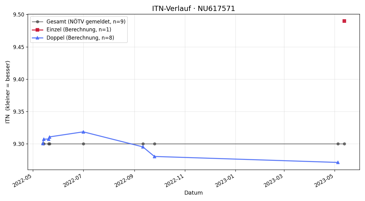 ITN-Verlauf Aglae Ludwigstorff
