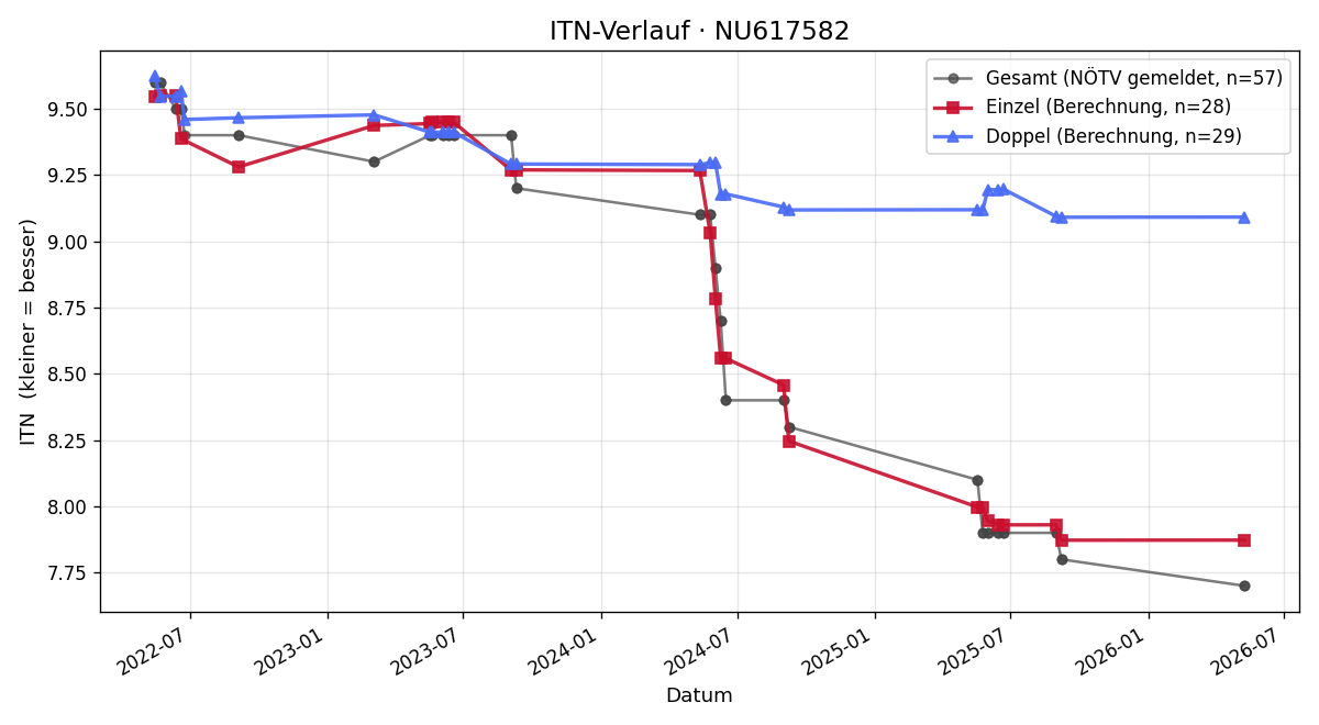 ITN-Verlauf Moritz Mayer