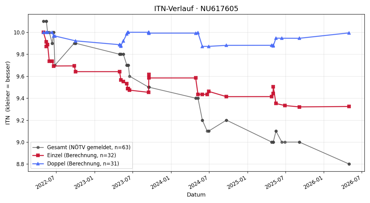ITN-Verlauf Sara Palikucovski