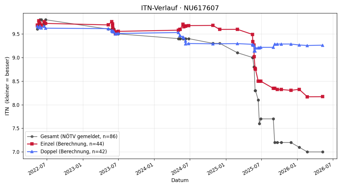 ITN-Verlauf Wendelin Farnberger