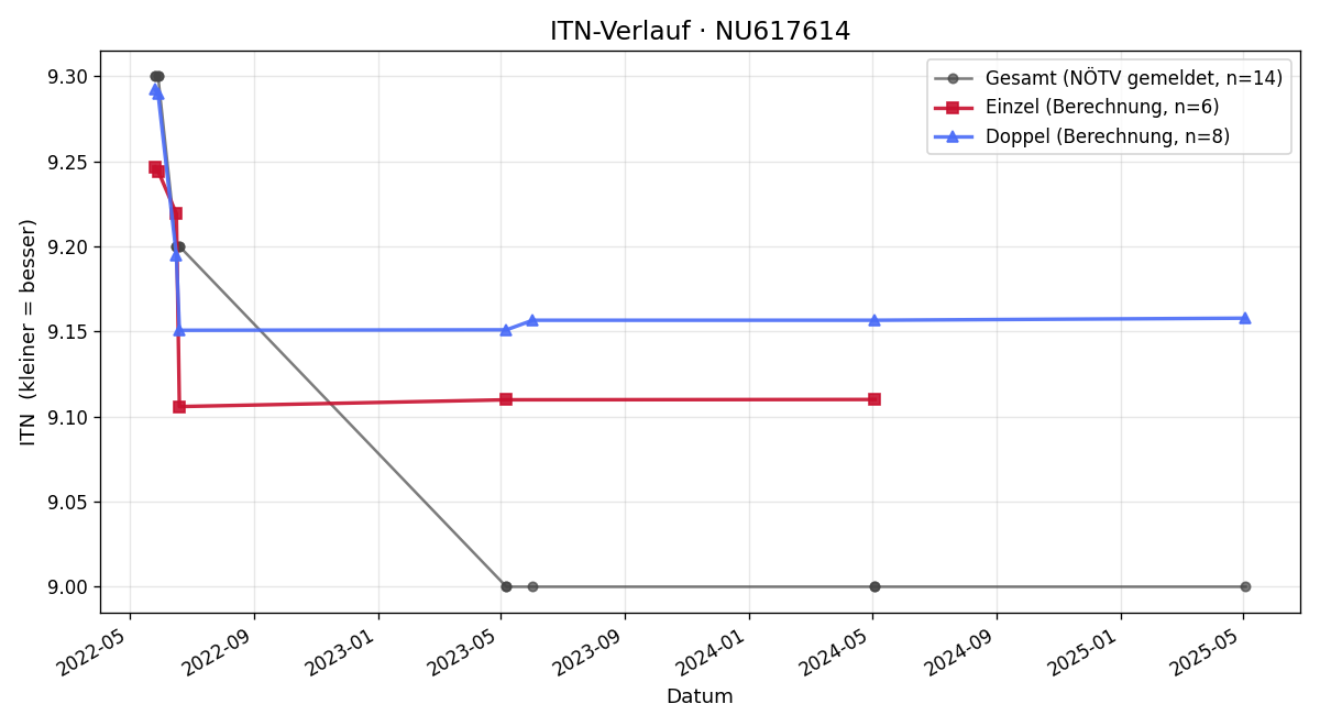 ITN-Verlauf Martin Schmelzenbart