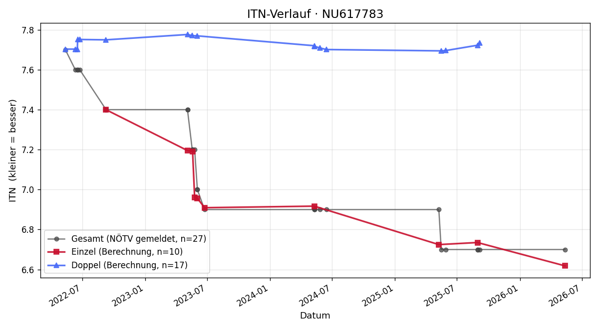 ITN-Verlauf Iwan Burgener