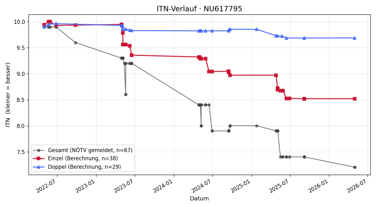 ITN-Verlauf Flora Brachowicz