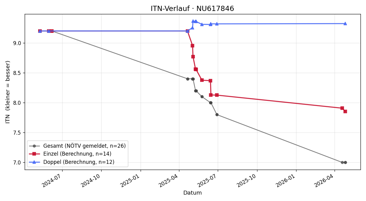 ITN-Verlauf Jakob Burger