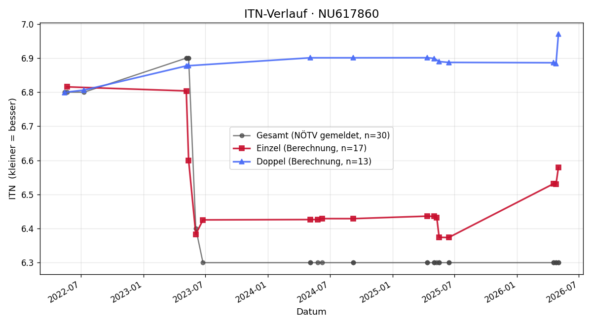 ITN-Verlauf Klaus Papalecca