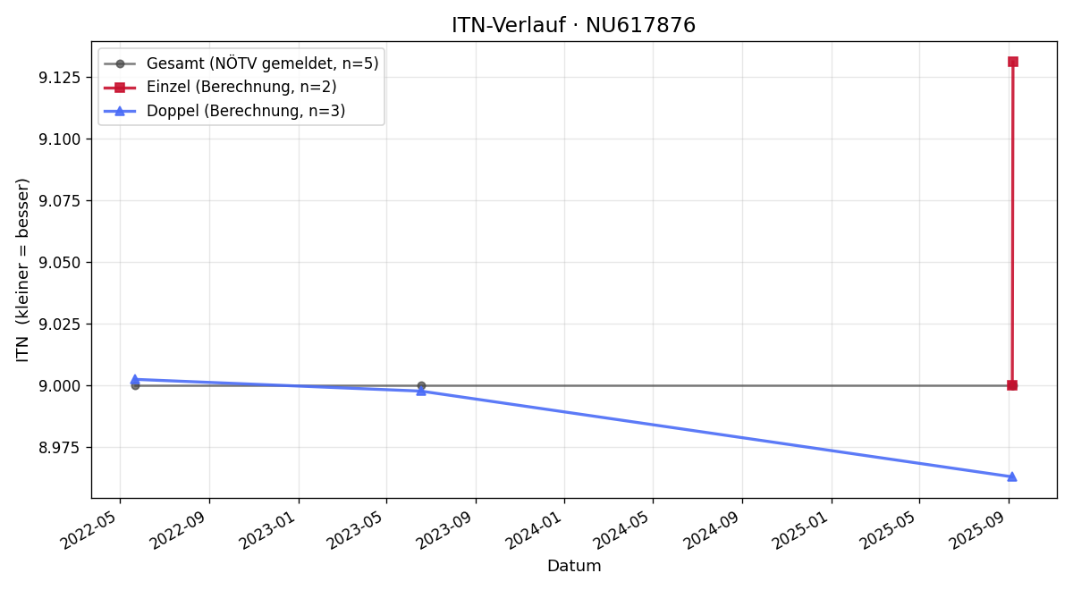 ITN-Verlauf Mario Bartal