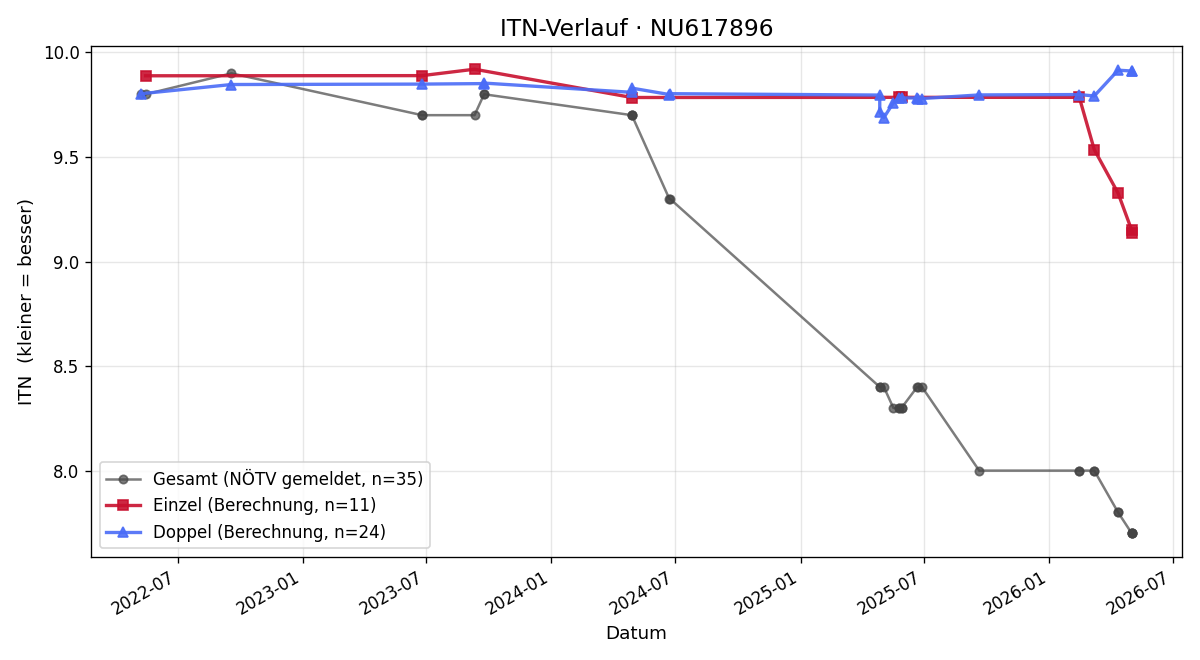 ITN-Verlauf Yannick Albers