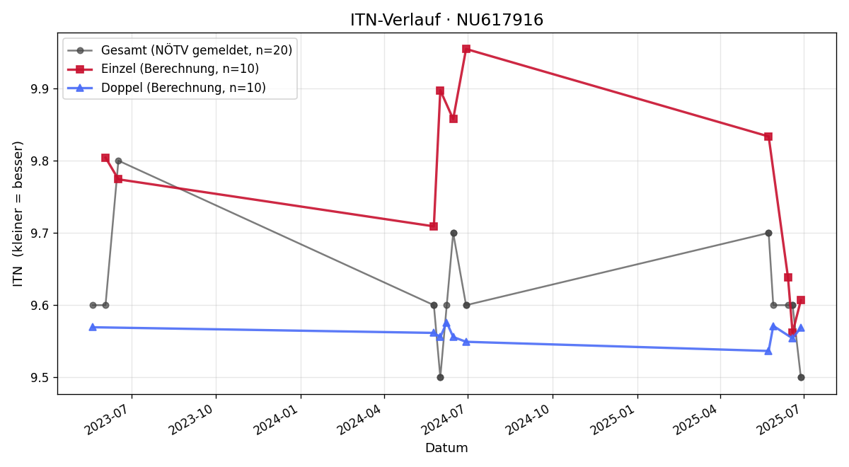ITN-Verlauf Kathrin Farthofer