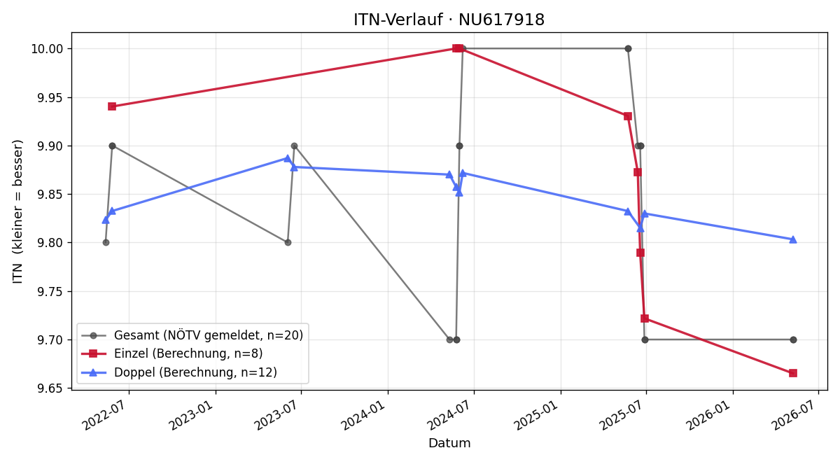 ITN-Verlauf Alina Palkovich