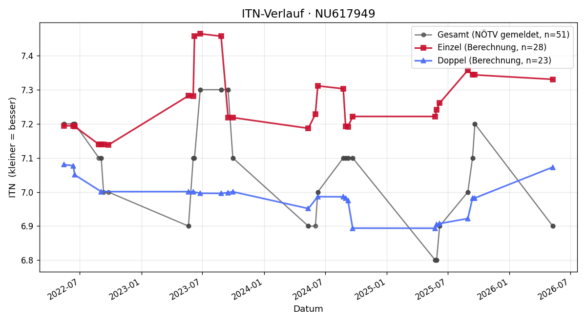 ITN-Verlauf Markus Neufelner