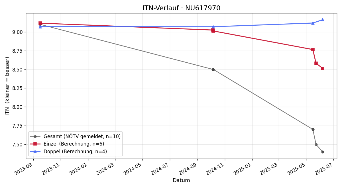ITN-Verlauf Felix Pointner