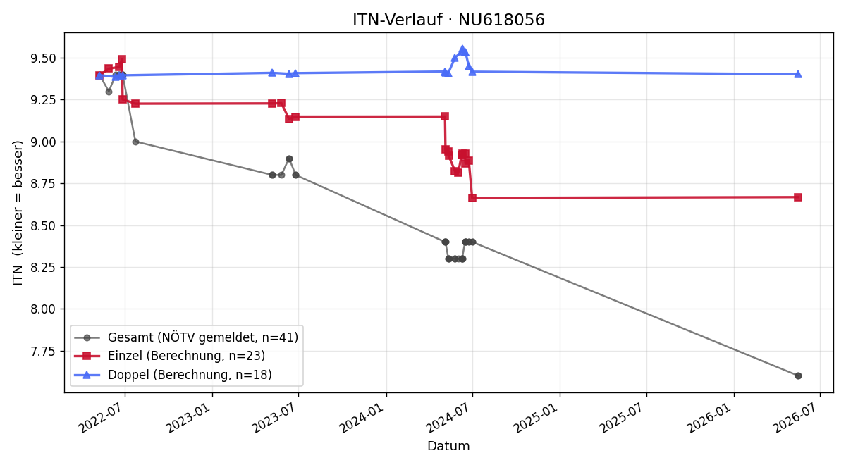 ITN-Verlauf Tobias Scharl