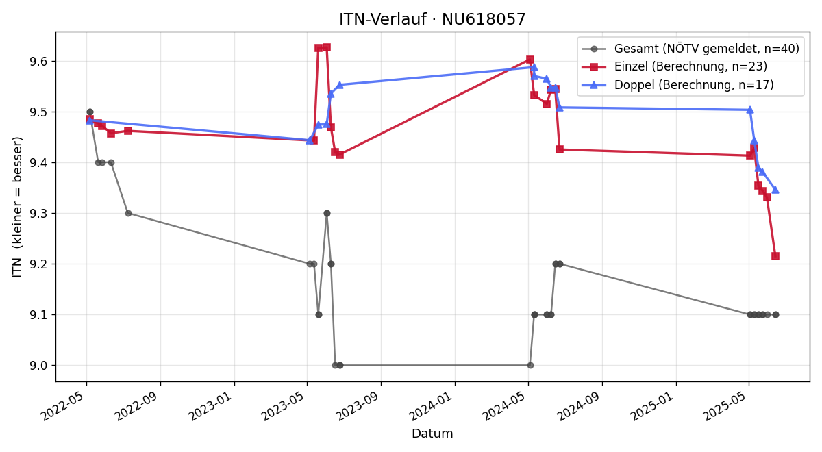 ITN-Verlauf Julia Scharl