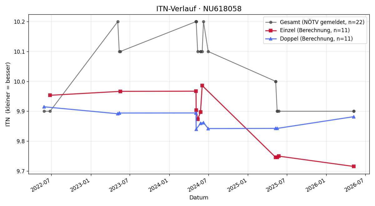 ITN-Verlauf Lisa Danzer