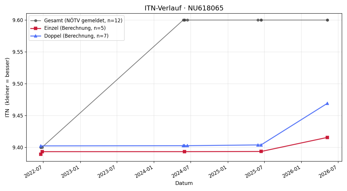 ITN-Verlauf Michael Henninger