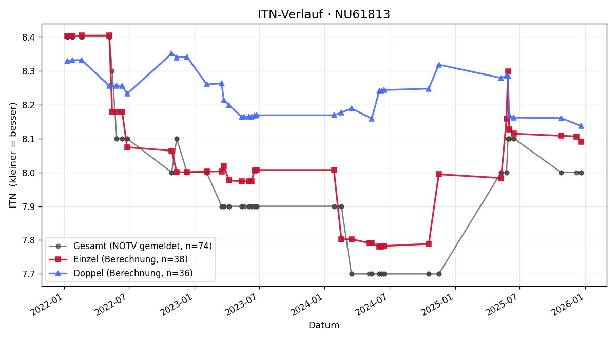 ITN-Verlauf Jürgen Weber