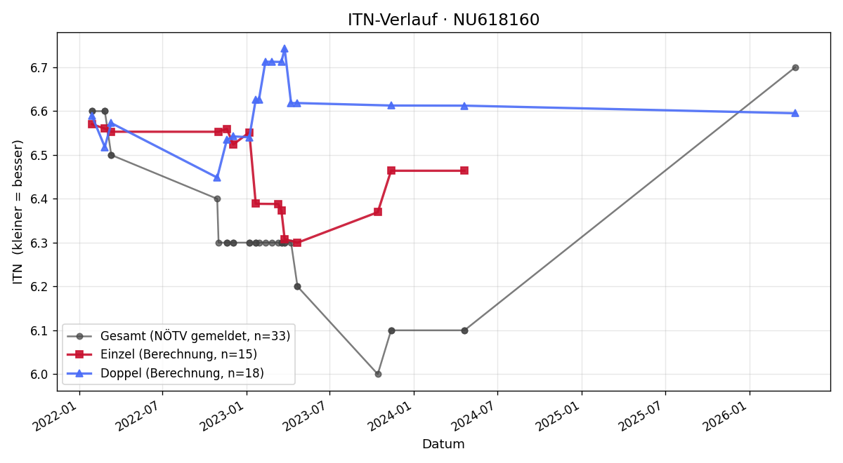ITN-Verlauf Christian Weiner