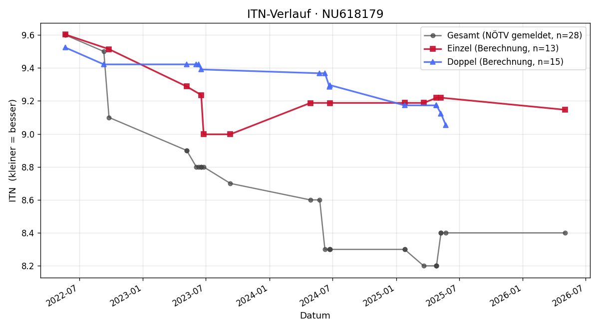 ITN-Verlauf Lion Tschabuschnig