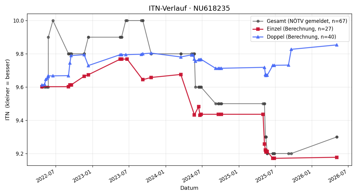 ITN-Verlauf Heinz Dormann
