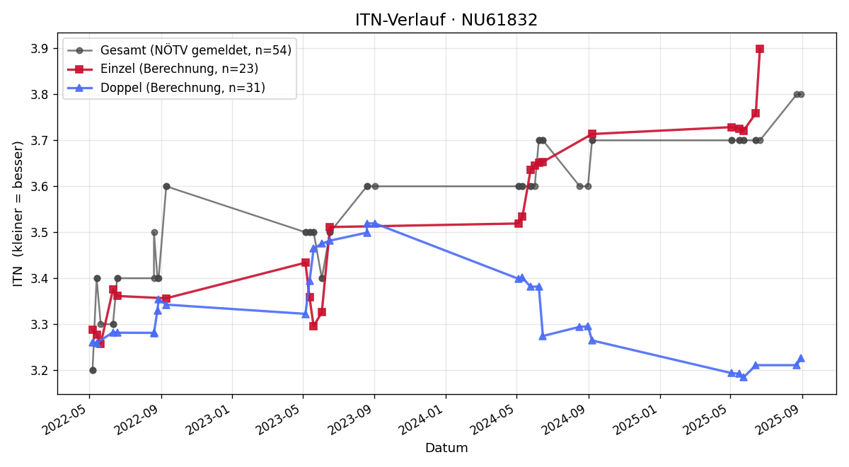 ITN-Verlauf Bernhard jun. Jank