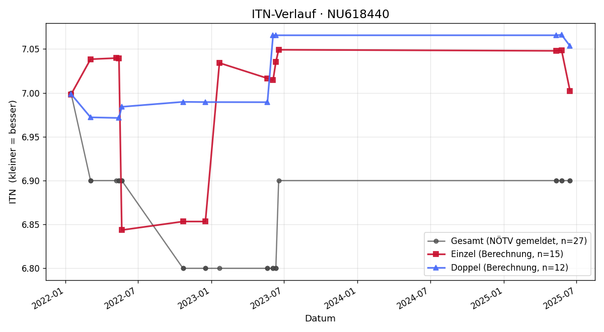 ITN-Verlauf Patrick Pfann