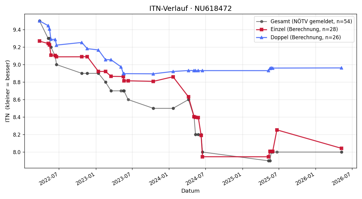 ITN-Verlauf Lukas Maier