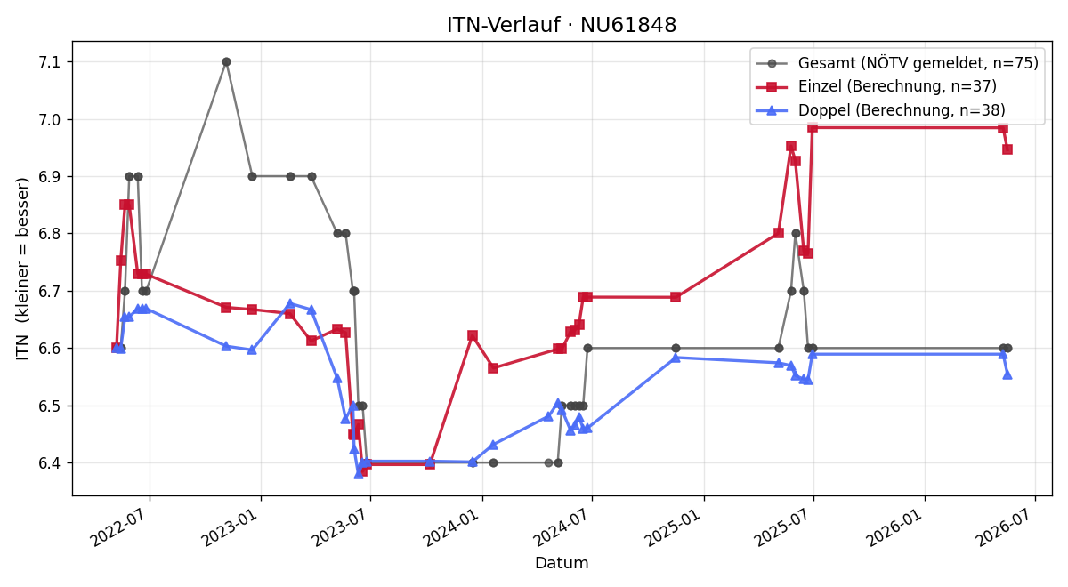 ITN-Verlauf Benedikt Schneiber
