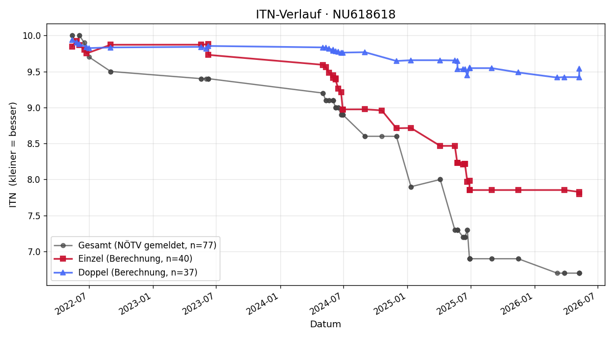 ITN-Verlauf Jan Ortner