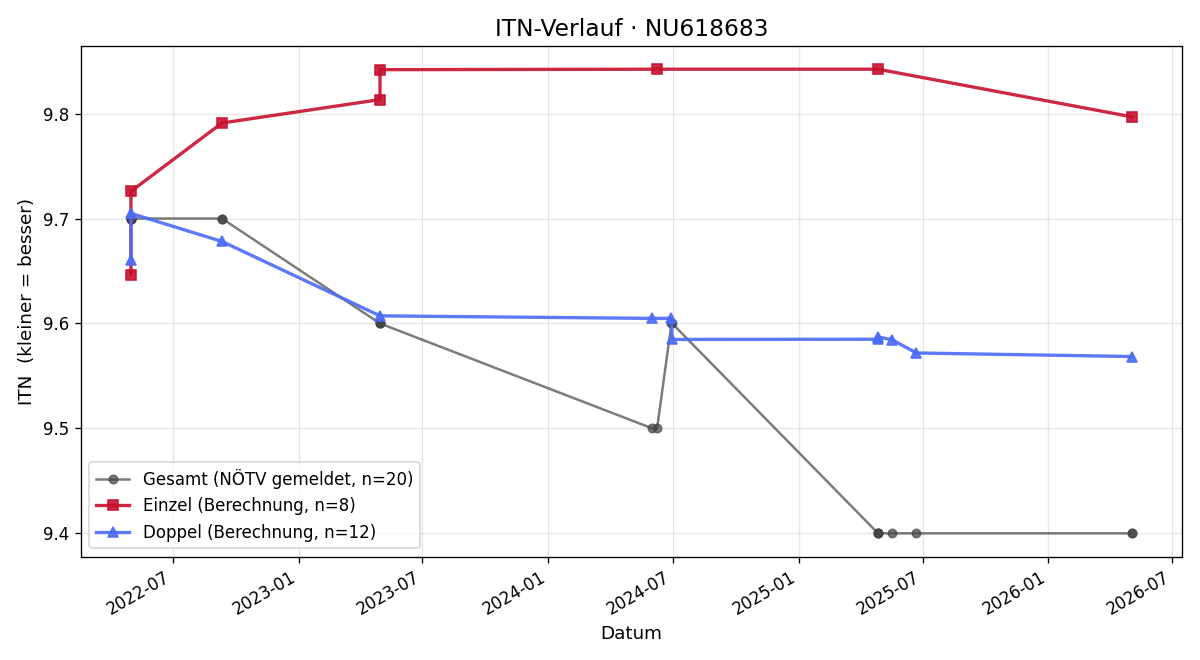 ITN-Verlauf Stefan Pantic