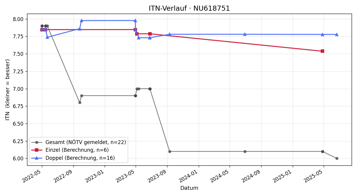ITN-Verlauf Frederik Frey