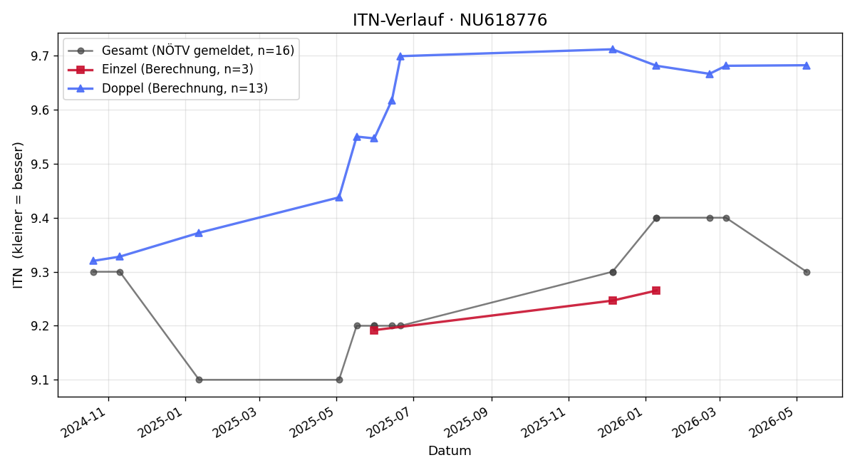 ITN-Verlauf Jessica Hauss