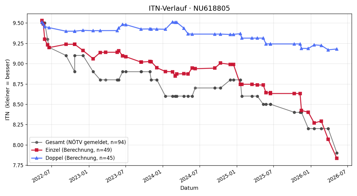 ITN-Verlauf Adrian Skiljan