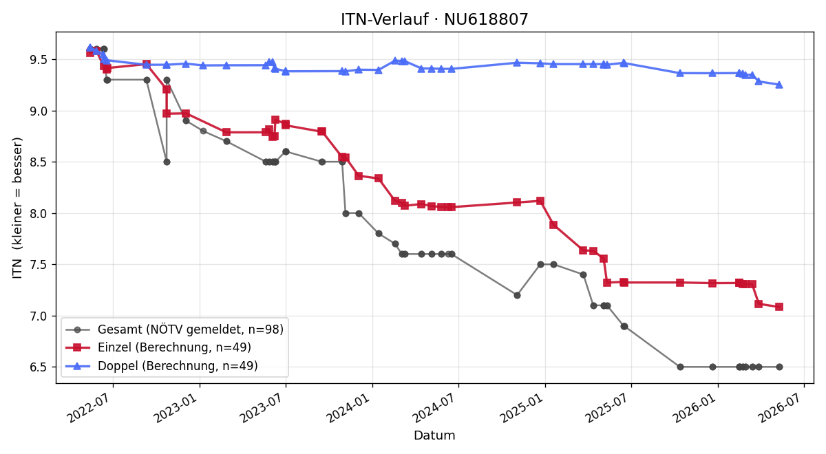 ITN-Verlauf Maximilian Reidinger