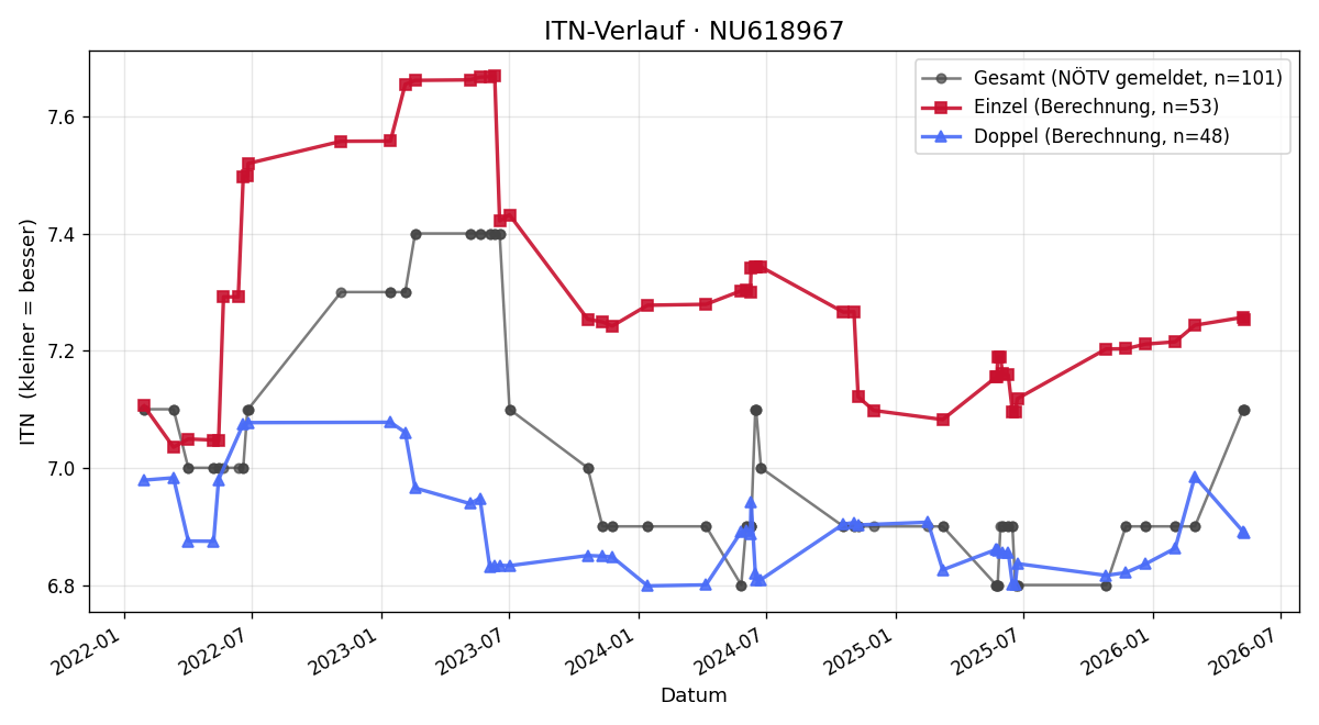 ITN-Verlauf Andreas Moser