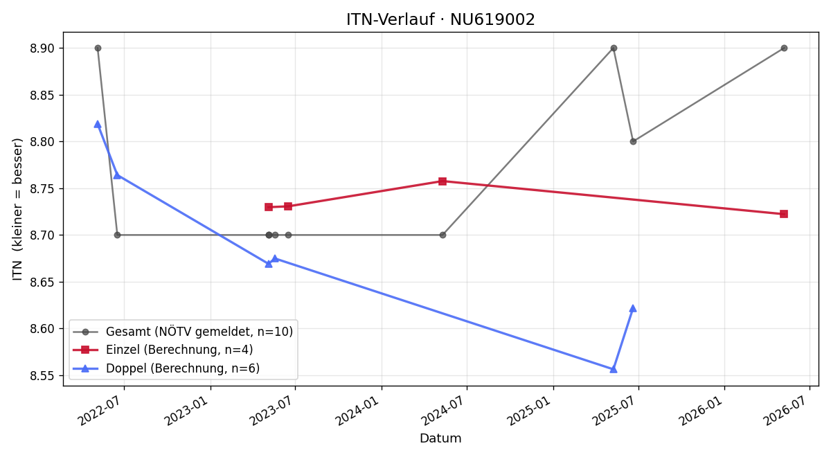 ITN-Verlauf Peter Bauer