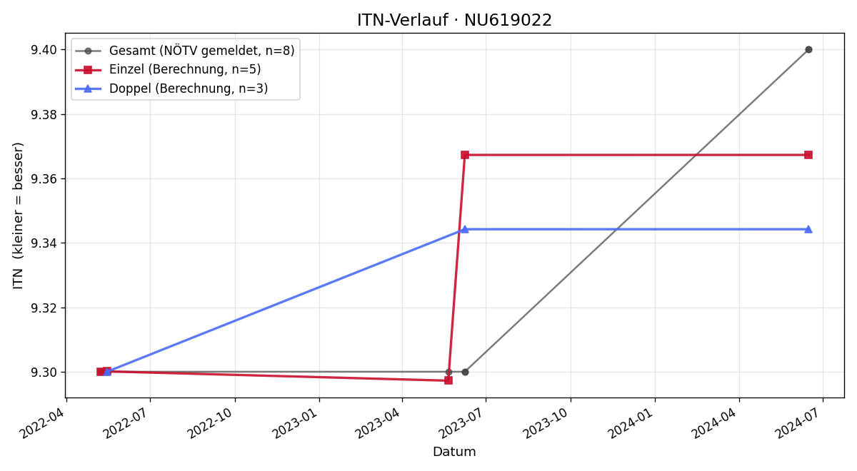 ITN-Verlauf Christian Spatt
