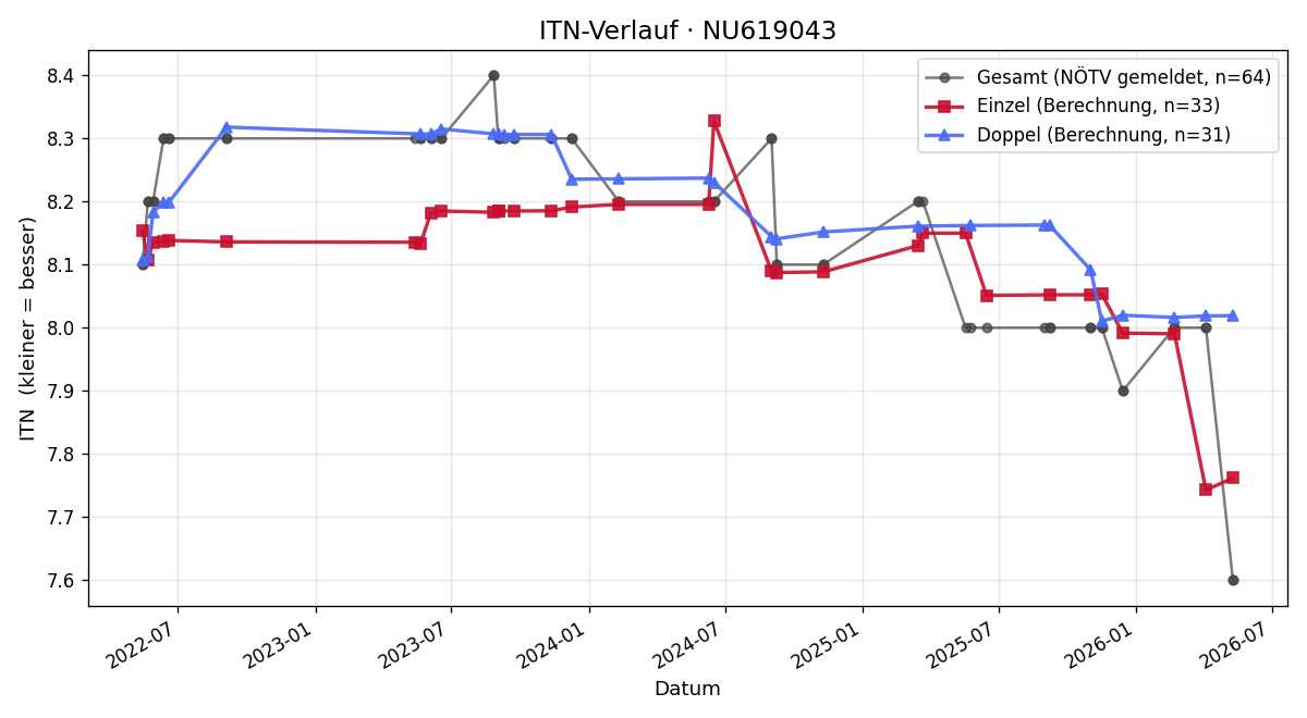 ITN-Verlauf Thomas Fichtenbauer