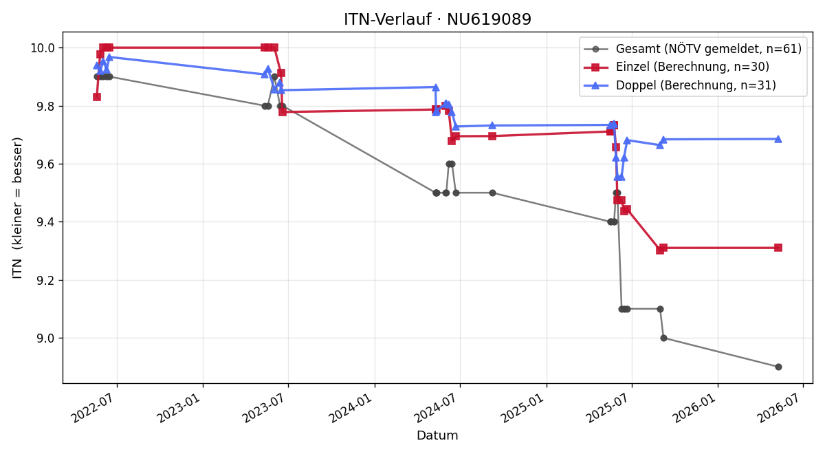 ITN-Verlauf Maximilian Fertl